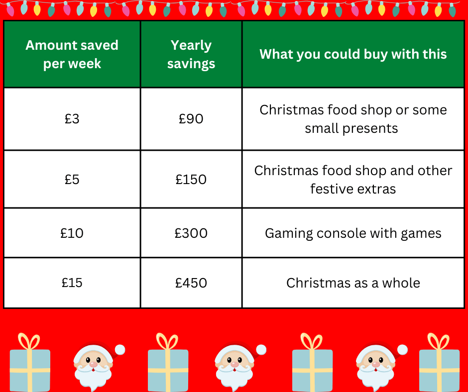 a graph that shows how much money could be saved for christmas